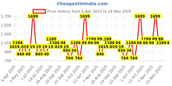 myntra.com JC HOME Yellow & White Geometric Printed 140 TC Fitted Single Bedsheet Set 2 m x 1.2 m jc home Price History Graph from 4 Apr 2025 to 23 Nov 2025