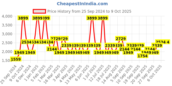 myntra.com JC HOME Yellow and White Geometric Printed Bedding Set jc home Price History Graph from 25 Sep 2024 to 9 Oct 2025
