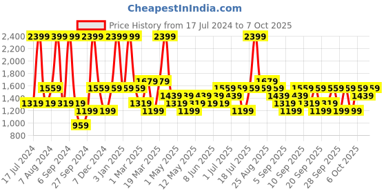 myntra.com JC HOME Yellow & White Geometric Printed Single Bedding Set jc home Price History Graph from 17 Jul 2024 to 7 Oct 2025