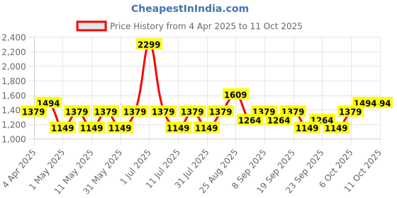 myntra.com JC HOME Yellow & White Graphic Printed Fitted 140 TC King Bedsheet Set 1.80 m x 2 m jc home Price History Graph from 4 Apr 2025 to 10 Oct 2025
