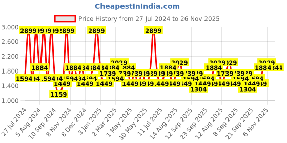 myntra.com JC HOME Yellow & White Printed 128 TC Cotton Queen Bedsheet with 2 Pillow Covers jc home Price History Graph from 27 Jul 2024 to 26 Nov 2025