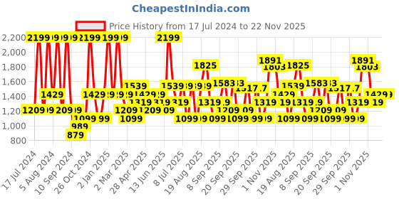 myntra.com JC HOME Yellow & White Printed 130 TC King Bedsheet with 2 Pillow Covers jc home Price History Graph from 17 Jul 2024 to 22 Nov 2025