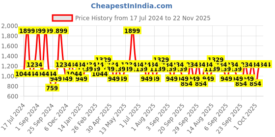 myntra.com JC HOME Yellow & White Printed 140 TC King Bedsheet & 2 Pillow Covers jc home Price History Graph from 17 Jul 2024 to 21 Nov 2025