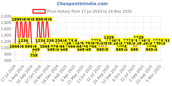 myntra.com JC HOME Yellow & White Printed 140 TC King Bedsheet & 2 Pillow Covers jc home Price History Graph from 17 Jul 2024 to 24 Nov 2025