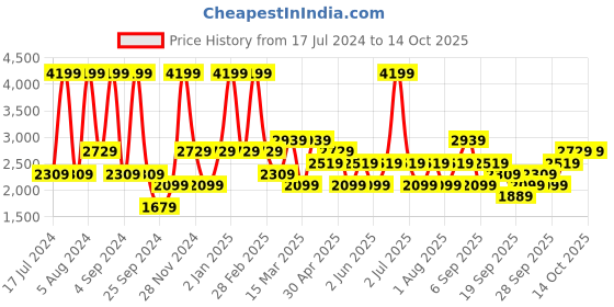 myntra.com JC HOME Yellow & White Printed Cotton 220 TC King Bedsheet With 2 Pillow Covers jc home Price History Graph from 17 Jul 2024 to 14 Oct 2025
