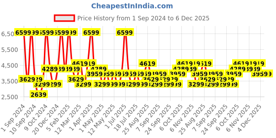 myntra.com JC HOME Yellow & White Printed Cotton Double King Bedding Set jc home Price History Graph from 1 Sep 2024 to 5 Dec 2025