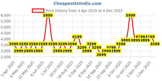 myntra.com JC HOME Yellow & White Printed Cotton Double Queen Bed & Pillow Cover jc home Price History Graph from 3 Apr 2025 to 4 Dec 2025