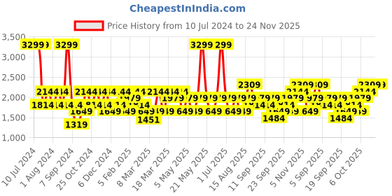 myntra.com JC HOME Yellow & White Printed Double Extra Large Bedding Set jc home Price History Graph from 10 Jul 2024 to 24 Nov 2025