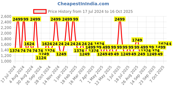 myntra.com JC HOME Yellow & White Printed Double King Bedding Set jc home Price History Graph from 17 Jul 2024 to 15 Oct 2025