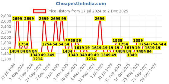 myntra.com JC HOME Yellow & White Printed Double King Bedding Set jc home Price History Graph from 17 Jul 2024 to 2 Dec 2025