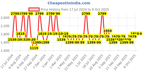 myntra.com JC HOME Yellow & White Printed Double King Size Bedding Set jc home Price History Graph from 17 Jul 2024 to 8 Oct 2025