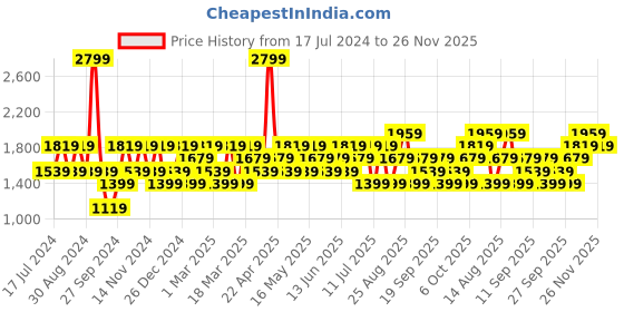 myntra.com JC HOME Yellow & White Printed Double-Queen Bedding Set jc home Price History Graph from 17 Jul 2024 to 26 Nov 2025