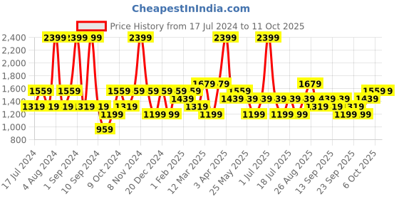 myntra.com JC HOME Yellow & White Printed Double Queen Bedding Set jc home Price History Graph from 17 Jul 2024 to 10 Oct 2025