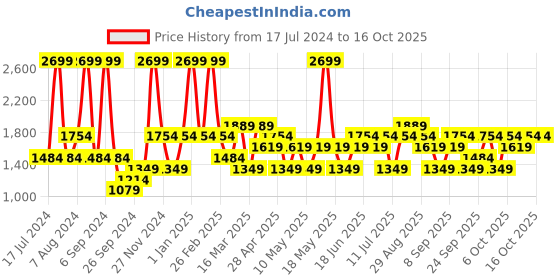 myntra.com JC HOME Yellow & White Printed Double Queen Reversible Bedding Set jc home Price History Graph from 17 Jul 2024 to 16 Oct 2025