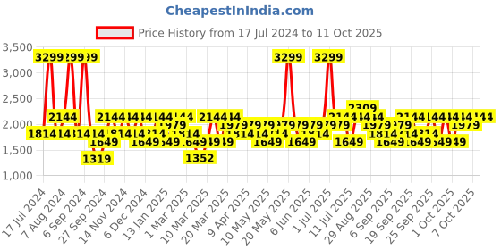 myntra.com JC HOME Yellow & White Printed Double XL Reversible Bedding Set jc home Price History Graph from 17 Jul 2024 to 10 Oct 2025