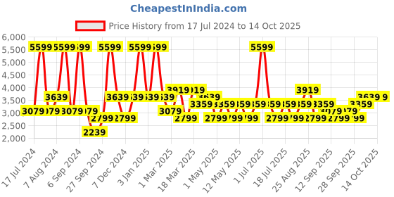 myntra.com JC HOME Yellow & White Printed Pure Cotton Bedding Set jc home Price History Graph from 17 Jul 2024 to 14 Oct 2025