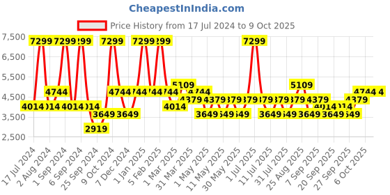 myntra.com JC HOME Yellow & White Printed Pure Cotton Double Extra Large Bedding Set jc home Price History Graph from 17 Jul 2024 to 8 Oct 2025