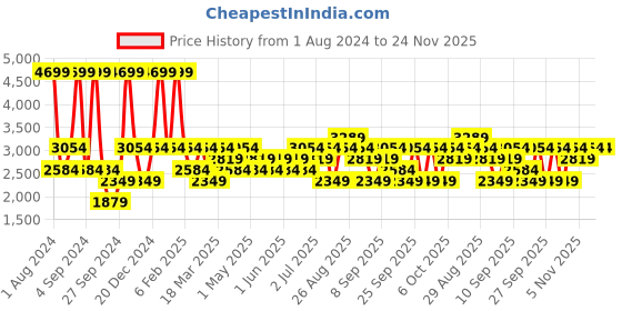 myntra.com JC HOME Yellow & White Printed Pure Cotton Single Bed Cover With 2 Pillow Covers jc home Price History Graph from 1 Aug 2024 to 24 Nov 2025