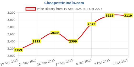 myntra.com JC HOME Yellow & White Printed Regular Double Extra Large Bedding Set jc home Price History Graph from 19 Sep 2025 to 6 Oct 2025