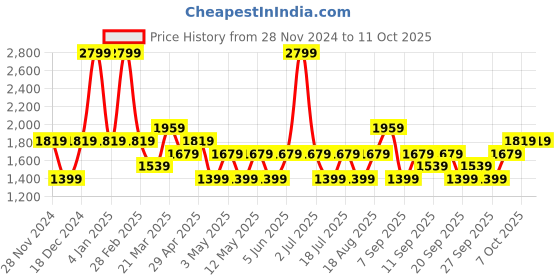 myntra.com JC HOME Yellow & White Queen Bedsheet with 2 Pillow Covers jc home Price History Graph from 28 Nov 2024 to 10 Oct 2025