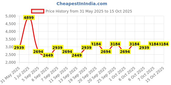 myntra.com JC HOME Yellow & White Self Design Polycotton 3 Piece Double King Regular Bedding Set jc home Price History Graph from 31 May 2025 to 15 Oct 2025
