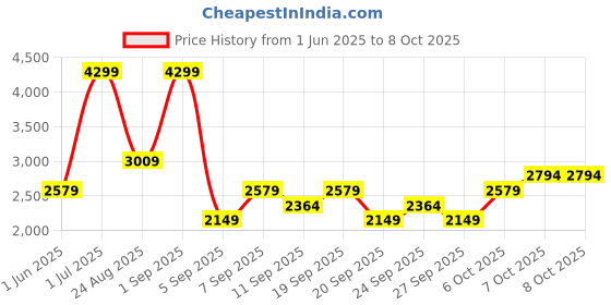 myntra.com JC HOME Yellow & White Self Design Polycotton 4 Piece Double King Regular Bedding Set jc home Price History Graph from 1 Jun 2025 to 8 Oct 2025