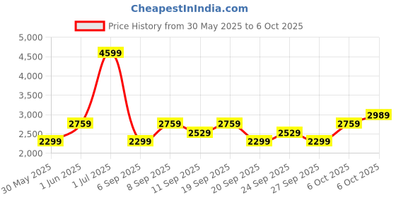 myntra.com JC HOME Yellow & White Solid Polycotton 3 Piece Double Extra Large Regular Bedding Set jc home Price History Graph from 30 May 2025 to 6 Oct 2025