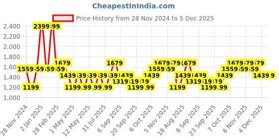 myntra.com JC HOME Yellow & White Striped 140 TC Fitted King Bedsheet Set 2.2 x 2 m jc home Price History Graph from 28 Nov 2024 to 5 Dec 2025