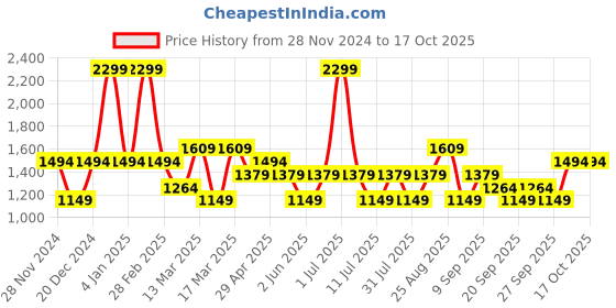 myntra.com JC HOME Yellow & White Striped 140 TC King Bedsheet with 2 Pillow Covers jc home Price History Graph from 28 Nov 2024 to 16 Oct 2025