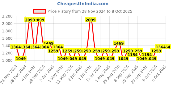 myntra.com JC HOME Yellow & White Striped 140 TC Single Bedsheet Set 1.20 m x 2 m jc home Price History Graph from 28 Nov 2024 to 7 Oct 2025
