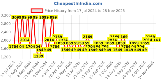 myntra.com JC HOME Yellow & White Striped King Bedsheet with 2 Pillow Covers jc home Price History Graph from 17 Jul 2024 to 27 Nov 2025