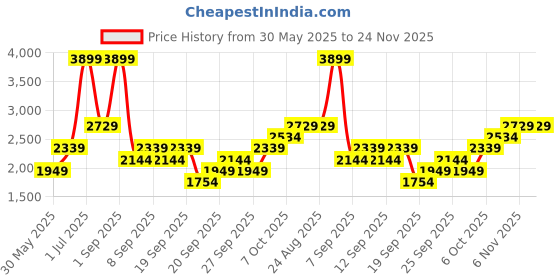 myntra.com JC HOME Yellow & White Striped Polycotton 3 Piece Double Extra Large Regular Bedding Set jc home Price History Graph from 30 May 2025 to 23 Nov 2025