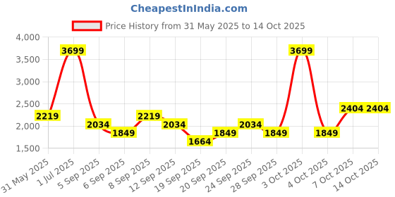myntra.com JC HOME Yellow & White Striped Polycotton 3 Piece Double King Regular Bedding Set jc home Price History Graph from 31 May 2025 to 13 Oct 2025