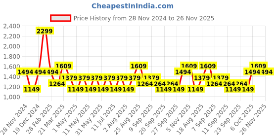 myntra.com JC HOME Yellow & White Striped Printed 140 TC Fitted Queen Bedsheet Set-1.5 m x 2 m jc home Price History Graph from 28 Nov 2024 to 26 Nov 2025