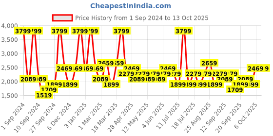 myntra.com JC HOME Yellow Bedding Set jc home Price History Graph from 1 Sep 2024 to 12 Oct 2025