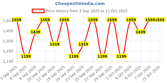 myntra.com JC HOME Yellow  Beige Printed Double-King Bedding Set jc home Price History Graph from 3 Sep 2025 to 10 Oct 2025