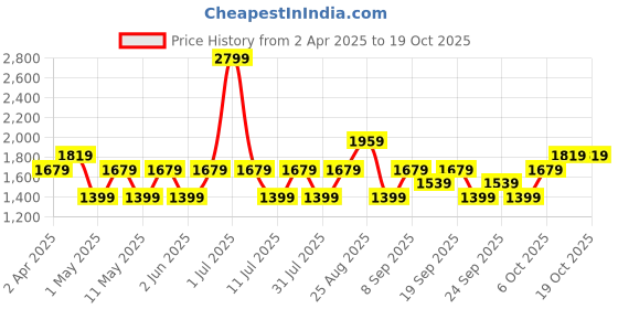 myntra.com JC HOME Yellow Cartoon Characters 140 TC Queen Bedsheet with 2 Pillow Covers jc home Price History Graph from 2 Apr 2025 to 18 Oct 2025