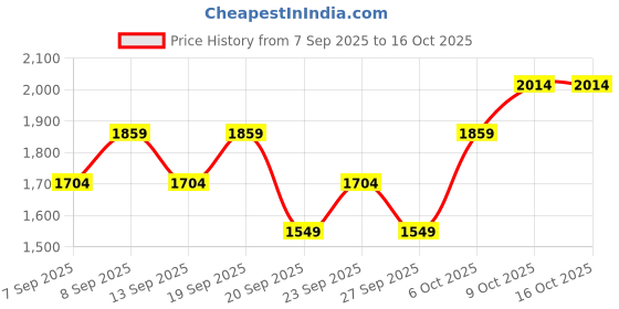 myntra.com JC HOME Yellow Floral 150 TC Single Bedsheet Set-1.6m x 2.3m jc home Price History Graph from 7 Sep 2025 to 16 Oct 2025