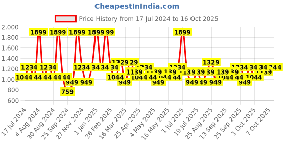myntra.com JC HOME Yellow Floral Printed Bedding Set jc home Price History Graph from 17 Jul 2024 to 16 Oct 2025