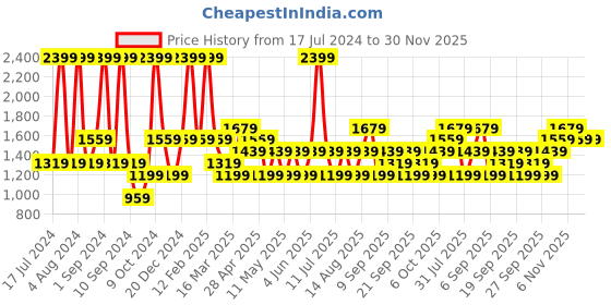 myntra.com JC HOME Yellow Floral Printed Bedding Set jc home Price History Graph from 17 Jul 2024 to 30 Nov 2025