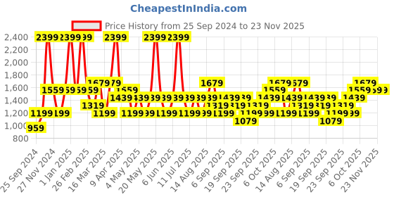 myntra.com JC HOME Yellow Green Printed Double Queen Bedding Set jc home Price History Graph from 25 Sep 2024 to 23 Nov 2025