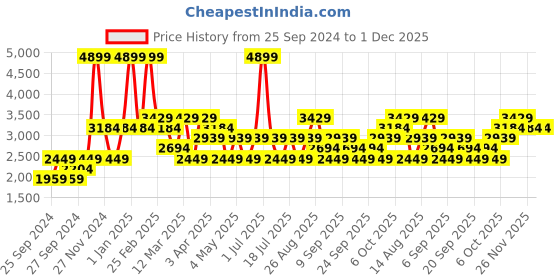 myntra.com JC HOME Yellow Grey Printed Double Bed Cover With Pillow Cover jc home Price History Graph from 25 Sep 2024 to 30 Nov 2025