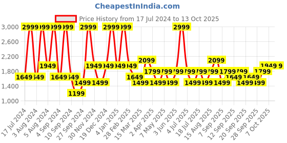 myntra.com JC HOME Yellow King Bedsheet with 2 Pillow Covers jc home Price History Graph from 17 Jul 2024 to 13 Oct 2025