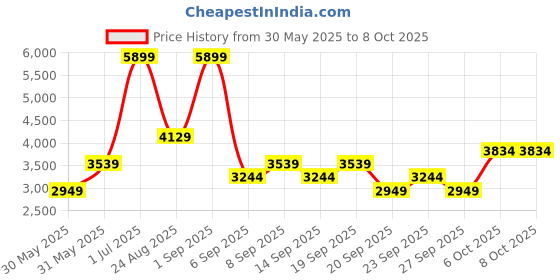 myntra.com JC HOME Yellow Polycotton Double Extra Large Regular Bedding Set jc home Price History Graph from 30 May 2025 to 6 Oct 2025