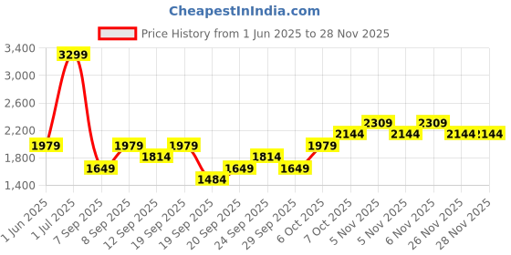 myntra.com JC HOME Yellow Polycotton Double Extra Large Regular Bedding Set jc home Price History Graph from 1 Jun 2025 to 26 Nov 2025