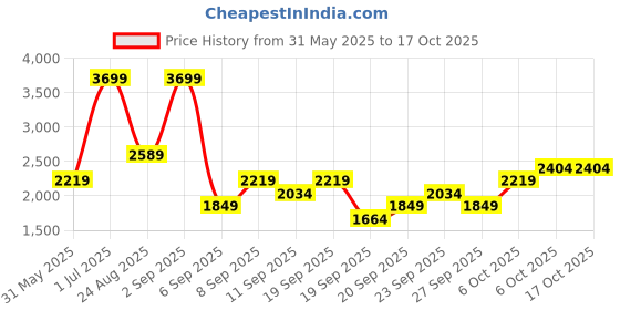 myntra.com JC HOME Yellow Polycotton Double Queen Regular Bedding Set jc home Price History Graph from 31 May 2025 to 17 Oct 2025