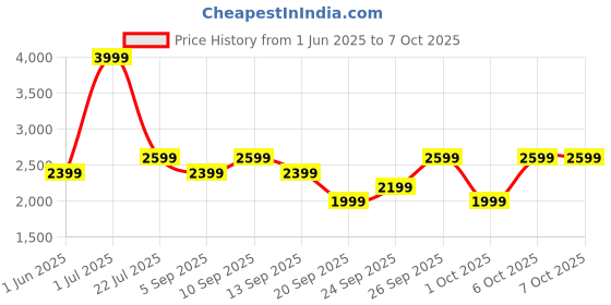 myntra.com JC HOME Yellow Polycotton Single Regular Bedding Set jc home Price History Graph from 1 Jun 2025 to 6 Oct 2025