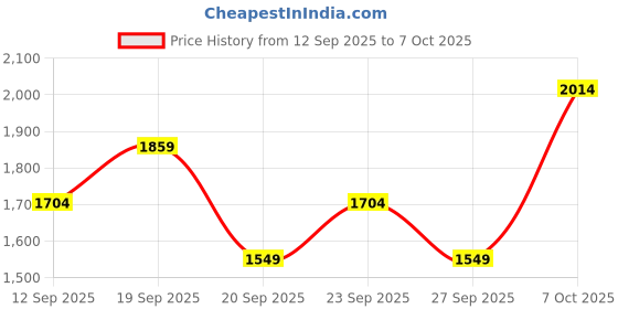 myntra.com JC HOME Yellow Printed 140 TC Fitted Super King Bedsheet Set 2 m x 2.20 m jc home Price History Graph from 12 Sep 2025 to 7 Oct 2025