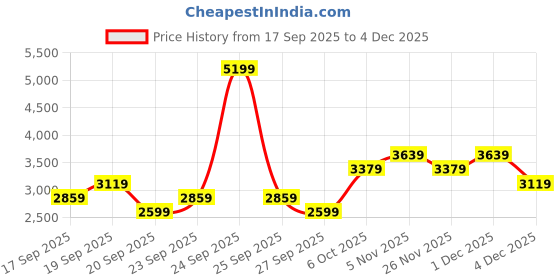myntra.com JC HOME Yellow Pure Cotton 240 TC King Bedsheet Set 2.45 m x 2.5 m jc home Price History Graph from 17 Sep 2025 to 4 Dec 2025
