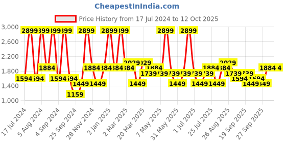 myntra.com JC HOME Yellow Queen Bedsheet with 2 Pillow Covers jc home Price History Graph from 17 Jul 2024 to 12 Oct 2025